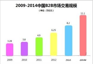構建數(shù)字城堡 帝國時代背景下的B2B電子商務平臺開發(fā)與運營策略